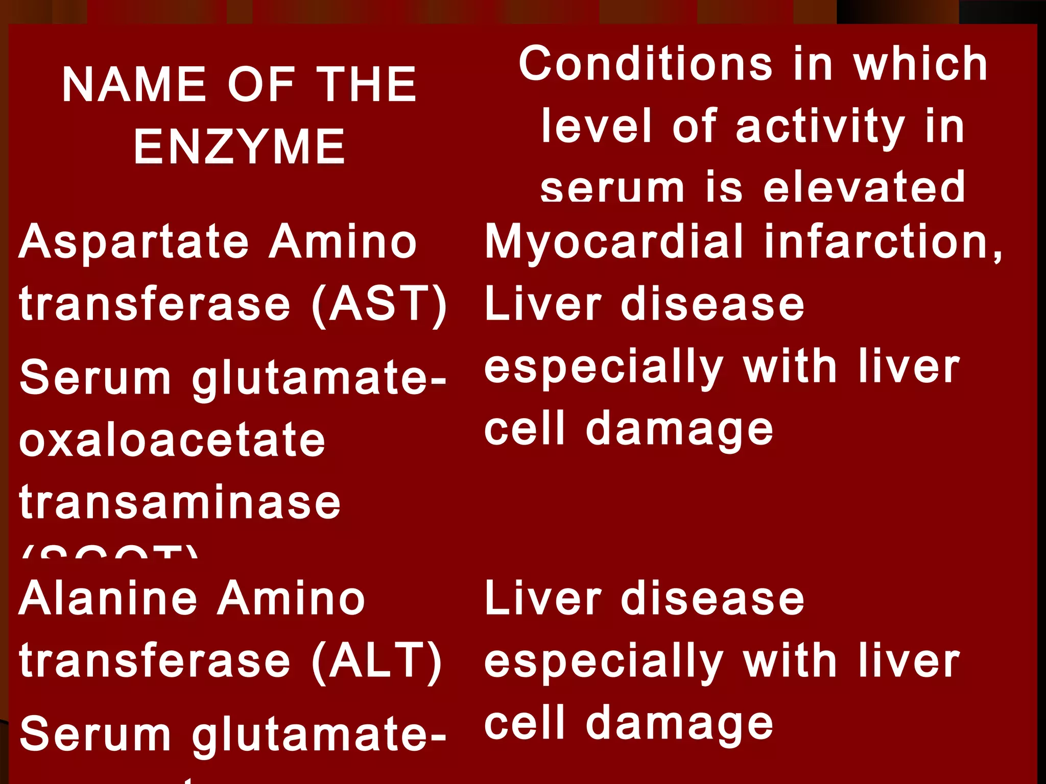 NAME OF THE      Conditions in which
     ENZYME         level of activity in
                    serum is elevated
Aspartate Amino Myocardial infarction,
transferase (AST) Liver disease
Serum glutamate- especially with liver
oxaloacetate      cell damage
transaminase
(SGOT)
Alanine Amino     Liver disease
transferase (ALT) especially with liver
Serum glutamate- cell damage
 