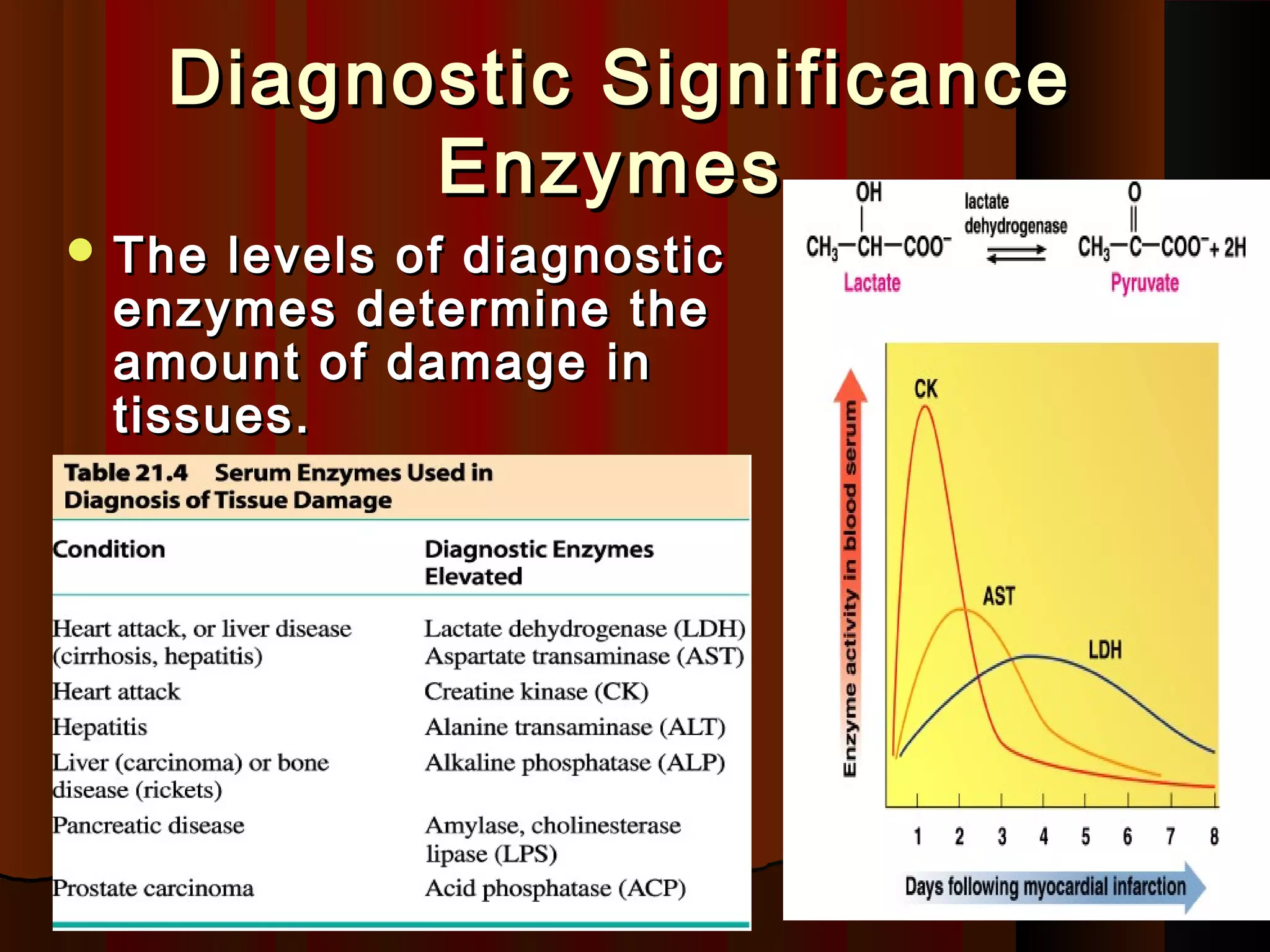 Diagnostic Significance
         Enzymes
 The levels of diagnostic
 enzymes determine the
 amount of damage in
 tissues.
 