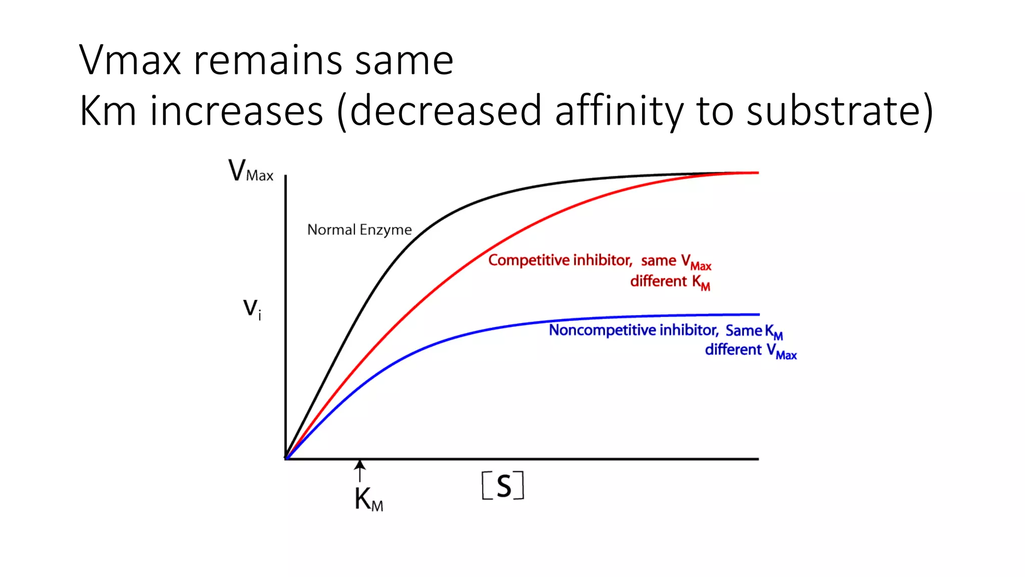 Vmax remains same
Km increases (decreased affinity to substrate)
 