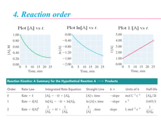 4. Reaction order
 