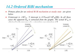 14.2 Ordered BiBi mechanism
 Primary plots for an ordered Bi Bi mechanism at steady state are given
below
 X-intercept is -1/KA
M . Y intercept is (1/Vmax)(1+KB
M/[B]). In all these
cases the apparent KM is extracted from the graphs. The actual KA
M is
obtained in the presence of a saturating concentration of B.
 