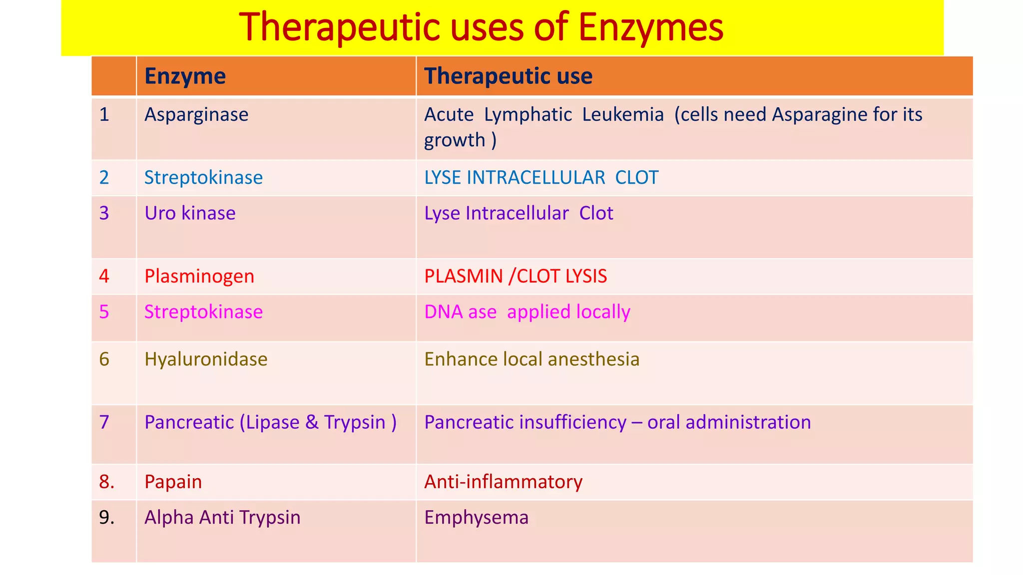 Enzymology clinical significance of enzymes and isoenzymes | PDF