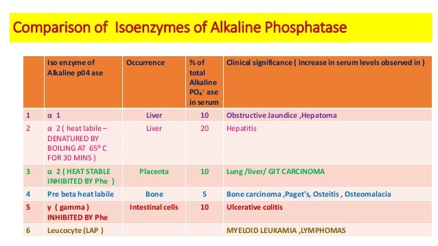 Enzymology clinical significance of enzymes and isoenzymes