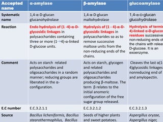 Accepted
name
α-amylase β-amylase glucoamylase
Systematic
name
1,4-α-D-glucan
glucanohydrolase
1,4-α-D-glucan
maltohydrolase
1,4-α-D-glucan
glucohydrolase
Reaction Endo hydrolysis of (1 -4)-α-D-
glycosidic linkages in
polysaccharides containing
three or more (1 4)-α-linked
D-glucose units.
Hydrolysis of (1 - 4)-α-D-
glycosidic linkages in
polysaccharides so as to
remove successive
maltose units from the
non-reducing ends of the
chains.
Hydrolysis of termin
4)-linked α-D-glucos
residues successivel
non-reducing ends of
the chains with releas
D-glucose. It is an
exoenzyme.
Comment Acts on starch related
polysaccharides and
oligosaccharides in a random
manner; reducing groups are
liberated in the α-
configuration.
Acts on starch, glycogen
and related
polysaccharides and
oligosaccharides
producing β-maltose. The
term β relates to the
initial anomeric
configuration of the free
sugar group released.
Cleaves the last α(1-
4)glycosidic linkages
nonreducing end of a
and amylopectin.
E.C number E.C.3.2.1.1 E.C.3.2.1.2 E.C.3.2.1.3
Source Bacillus licheniformis, Bacillus
stearothermophilus, Bacillus
Seeds of higher plants
and sweet potatoes.
Aspergillus oryzae,
Aspergillus niger,
 