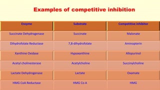 Examples of competitive inhibition
Enzyme Substrate Competitive inhibitor
Succinate Dehydrogenase Succinate Malonate
Dihydrofolate Reductase 7,8-dihydrofolate Aminopterin
Xanthine Oxidase Hypoxanthine Allopurinol
Acetyl cholinesterase Acetylcholine Succinylcholine
Lactate Dehydrogenase Lactate Oxamate
HMG CoA Reductase HMG Co A HMG
 