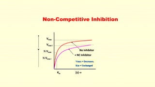 Non-Competitive Inhibition
No inhibitor
+ NC Inhibitor
Vmax
½ Vmax
Km [s]
v
½ Vmax i
Vmax i
Vmax = Decreases.
Km = Unchanged
 