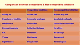 Comparison between competitive & Non-competitive inhibition
Competitive Inhibition Non-competitive Inhibition
Acting on Active site May or may not
Structure of inhibitor Substrate analogue Unrelated molecule
Inhibition is Reversible Generally Irreversible
Excess Substrate Inhibition Relieved No effect
Km Increased No Change
V max No Change Decreased
Significance Drug Action Toxicological
 