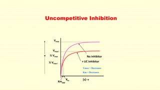 Uncompetitive Inhibition
No inhibitor
+ UC Inhibitor
Vmax
½ Vmax
Km [s]
½ Vmax i
Vmax i
Vmax = Decreases
Km = Decreases
Kmapp
v
 