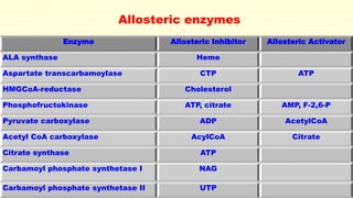 Allosteric enzymes
Enzyme Allosteric Inhibitor Allosteric Activator
ALA synthase Heme
Aspartate transcarbamoylase CTP ATP
HMGCoA-reductase Cholesterol
Phosphofructokinase ATP, citrate AMP, F-2,6-P
Pyruvate carboxylase ADP AcetylCoA
Acetyl CoA carboxylase AcylCoA Citrate
Citrate synthase ATP
Carbamoyl phosphate synthetase I NAG
Carbamoyl phosphate synthetase II UTP
 