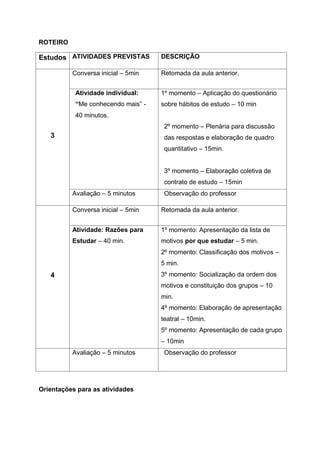 ROTEIRO
Estudos ATIVIDADES PREVISTAS DESCRIÇÃO
3
Conversa inicial – 5min Retomada da aula anterior.
Atividade individual:
“Me conhecendo mais” -
40 minutos.
1º momento – Aplicação do questionário
sobre hábitos de estudo – 10 min
2º momento – Plenária para discussão
das respostas e elaboração de quadro
quantitativo – 15min.
3º momento – Elaboração coletiva de
contrato de estudo – 15min
Avaliação – 5 minutos Observação do professor
4
Conversa inicial – 5min Retomada da aula anterior.
Atividade: Razões para
Estudar – 40 min.
1º momento: Apresentação da lista de
motivos por que estudar – 5 min.
2º momento: Classificação dos motivos –
5 min.
3º momento: Socialização da ordem dos
motivos e constituição dos grupos – 10
min.
4º momento: Elaboração de apresentação
teatral – 10min.
5º momento: Apresentação de cada grupo
– 10min
Avaliação – 5 minutos Observação do professor
Orientações para as atividades
 