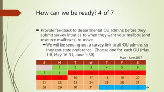How can we be ready? 4 of 7
 Provide feedback to departmental OU admins before they
submit survey input as to when they want your mailbox (and
resource mailboxes) to move
We will be sending out a survey link to all OU admins so
they can state preference. Choose one for each OU (May
1-8, May 16-31, June 1-30)
S M T W T F S
1 2 3 4 5 6
7 8 9 10 11 12 13
14 15 16 17 18 19 20
21 22 23 24 25 26 27
28 29 30 31 1 2 3
May - June 2017

 