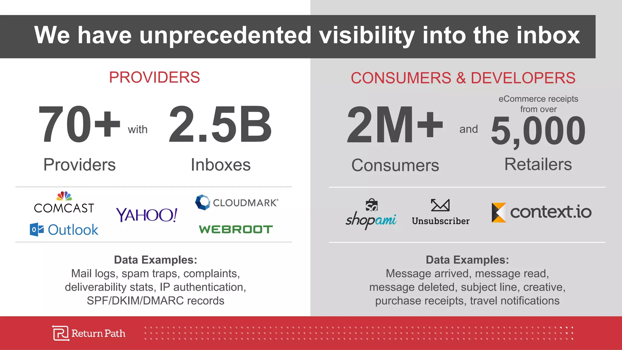 We have unprecedented visibility into the inbox
CONSUMERS & DEVELOPERS
and
2M+
Consumers
eCommerce receipts
from over
5,000
Retailers
Data Examples:
Message arrived, message read,
message deleted, subject line, creative,
purchase receipts, travel notifications
PROVIDERS
Data Examples:
Mail logs, spam traps, complaints,
deliverability stats, IP authentication,
SPF/DKIM/DMARC records
70+
Providers
2.5B
Inboxes
with
 