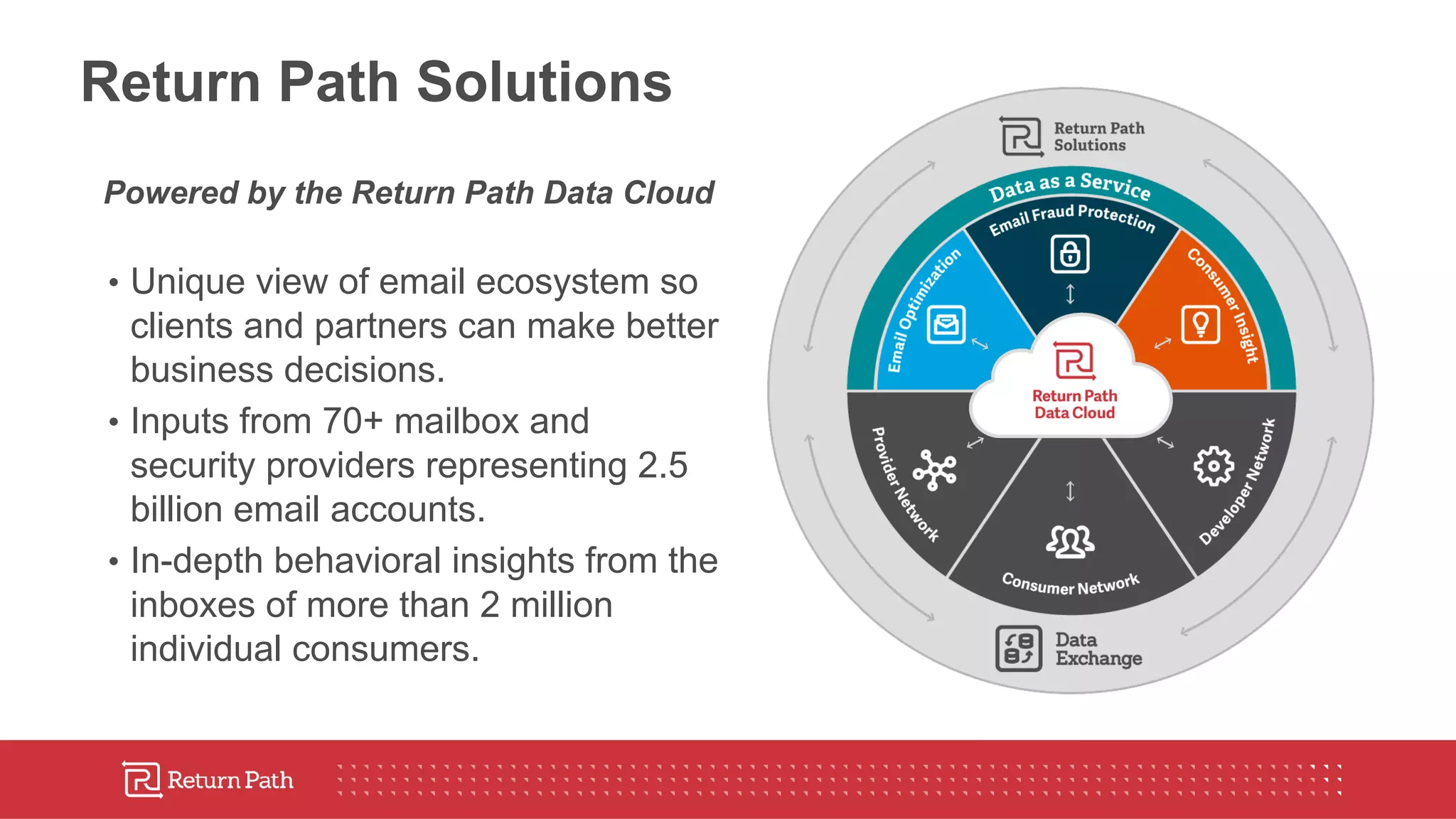 Return Path Solutions
Powered by the Return Path Data Cloud
• Unique view of email ecosystem so
clients and partners can make better
business decisions.
• Inputs from 70+ mailbox and
security providers representing 2.5
billion email accounts.
• In-depth behavioral insights from the
inboxes of more than 2 million
individual consumers.
 
