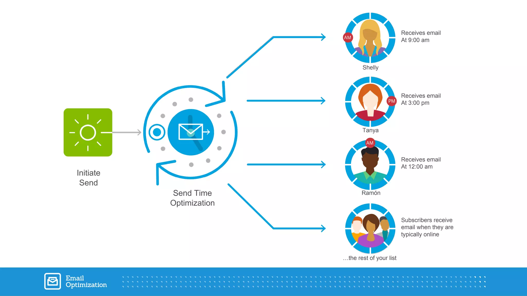 Initiate
Send
Send Time
Optimization
Shelly
Tanya
Ramón
…the rest of your list
Receives email
At 9:00 am
Receives email
At 3:00 pm
Receives email
At 12:00 am
Subscribers receive
email when they are
typically online
 