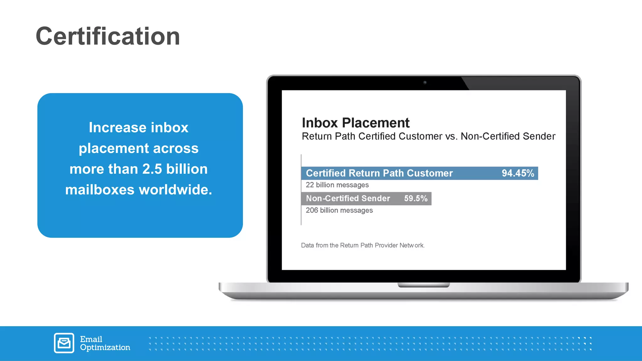 Certification
Increase inbox
placement across
more than 2.5 billion
mailboxes worldwide.
 