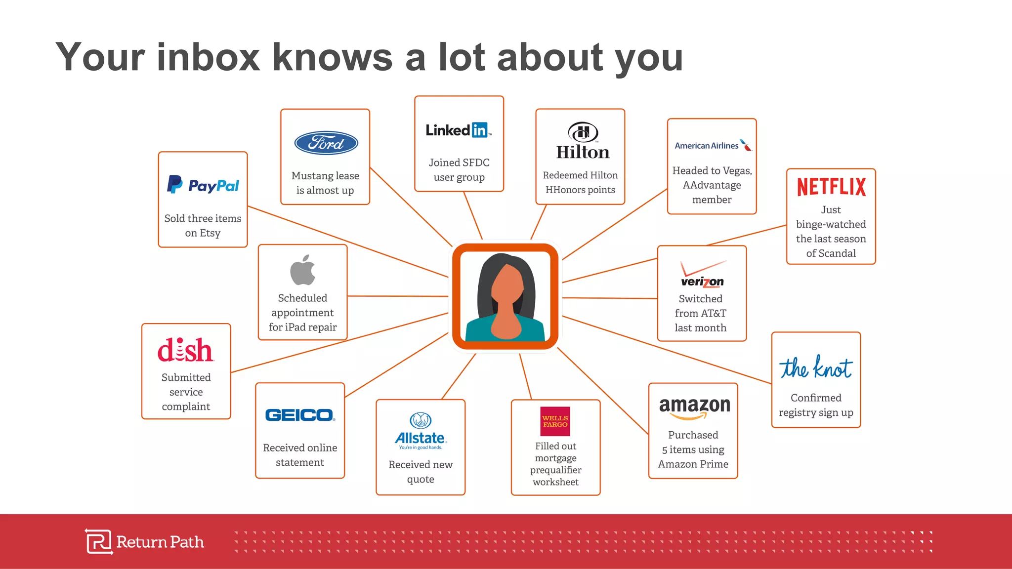 Your inbox knows a lot about you
 