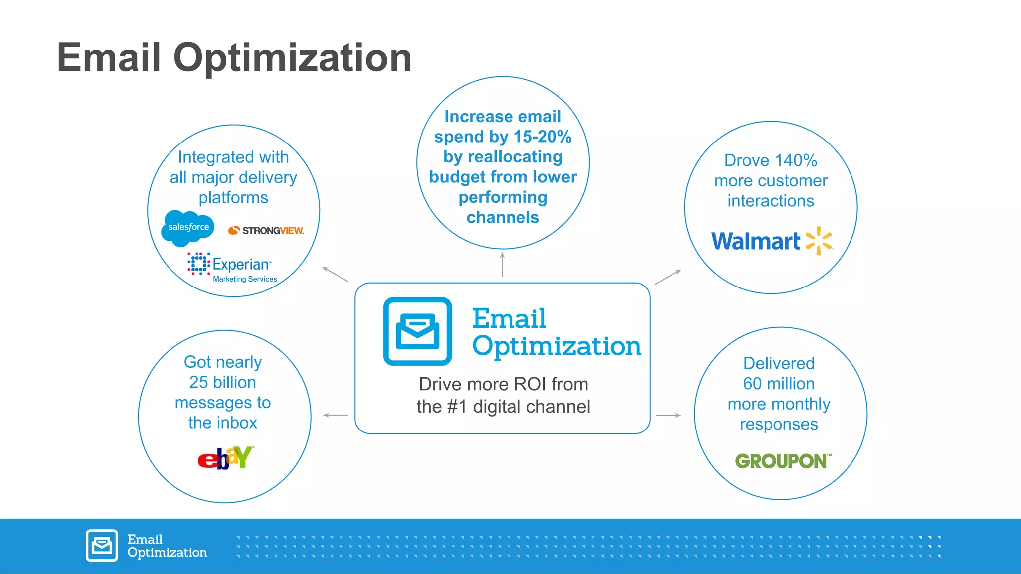 Email Optimization
Drive more ROI from
the #1 digital channel
Increase email
spend by 15-20%
by reallocating
budget from lower
performing
channels
Delivered
60 million
more monthly
responses
Got nearly
25 billion
messages to
the inbox
Drove 140%
more customer
interactions
Integrated with
all major delivery
platforms
 