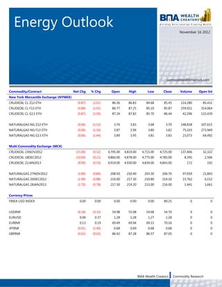 Energy Outlook                                                                                           November 16 2012




                  cvdc

                                                                                                   commodities@bmastock.com


Commodity/Contract                     Net Chg    % Chg      Open        High          Low       Close       Volume     Open Int
New York Mercantile Exchange (NYMEX)
CRUDEOIL CL Z12 ETH                      (0.87)   (1.01)     86.36      86.83         84.68      85.45       114,280      85,411
CRUDEOIL CL F13 ETH                      (0.88)   (1.01)     86.77      87.25         85.10      85.87       259,921     314,064
CRUDEOIL CL G13 ETH                      (0.87)   (1.00)     87.24      87.83         85.70      86.44        42,296     132,439


NATURALGAS NG Z12 ETH                    (0.06)   (1.52)      3.76       3.83          3.68       3.70       148,838     107,615
NATURALGAS NG F13 ETH                    (0.06)   (1.50)      3.87       3.94          3.80       3.82        75,103     273,949
NATURALGAS NG G13 ETH                    (0.06)   (1.44)      3.89       3.95          3.81       3.83        23,073      64,492


Multi Commodity Exchange (MCX)
CRUDEOIL 15NOV2012                      (15.00)   (0.32)   4,795.00   4,819.00     4,715.00   4,725.00       137,406      32,322
CRUDEOIL 18DEC2012                      (10.00)   (0.21)   4,860.00   4,878.00     4,775.00   4,785.00         8,395          2,506
CRUDEOIL 21JAN2013                       (9.00)   (0.19)   4,914.00   4,930.00     4,834.00   4,843.00           172           192


NATURALGAS 27NOV2012                     (1.80)   (0.86)    208.50     210.40        203.30     206.70        97,059      21,843
NATURALGAS 26DEC2012                     (1.90)   (0.88)    216.00     217.30        210.80     214.10        15,762          6,152
NATURALGAS 28JAN2013                     (1.70)   (0.78)    217.30     219.20        213.00     216.00         1,441          1,661


Currency Prices
FINEX USD INDEX                           0.00     0.00       0.00       0.00          0.00      80.25             0             0


USDINR                                   (0.18)   (0.33)     54.98      55.08         54.68      54.70             0             0
EURUSD                                    0.00     0.37       1.28       1.28          1.27       1.28             0             0
EURINR                                    0.13     0.19      69.49      69.94         69.15      70.16             0             0
JPYINR                                   (0.01)   (1.40)      0.68       0.69          0.68       0.68             0             0
GBPINR                                   (0.02)   (0.02)     86.92      87.28         86.57      87.05             0             0




                                                                                 BMA Wealth Creators     Commodity Research
 