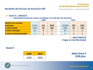 3
Evaluación 2010 – Planeación 2011
IV Reunión de
Efectividad Organizacional net 2011
Centro net Ixtapaluca
Resultado del Proceso de formación NET
 Exani II y ENLACE
 Desarrolla durante las clases un trabajo con este tipo de reactivos
2009 2010
 Meta ENLACE
1 lugar a nivel Municipal
Exani II
Meta Exani II
1038 ptos.
Número de escuelas
evaluadas 11714 612 2878 122246 970 1922
A nivel estatal 1156 66 240 1204 92 156
A nivel municipal 25 2 2 29 1 3
A nivel municipal privada 4 1 1 6 1 1
2009 2010
1038 1033
 