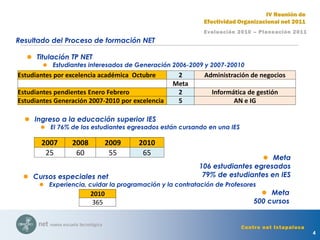 4
Evaluación 2010 – Planeación 2011
IV Reunión de
Efectividad Organizacional net 2011
Centro net Ixtapaluca
Resultado del Proceso de formación NET
 Ingreso a la educación superior IES
 El 76% de los estudiantes egresados están cursando en una IES
 Meta
106 estudiantes egresados
79% de estudiantes en IES
 Titulación TP NET
 Estudiantes interesados de Generación 2006-2009 y 2007-20010
 Cursos especiales net
 Experiencia, cuidar la programación y la contratación de Profesores
 Meta
500 cursos
Estudiantes por excelencia académica Octubre 2 Administración de negocios
Meta
Estudiantes pendientes Enero Febrero 2 Informática de gestión
Estudiantes Generación 2007-2010 por excelencia 5 AN e IG
2007 2008 2009 2010
25 60 55 65
2010
365
 