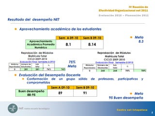 5
Evaluación 2010 – Planeación 2011
IV Reunión de
Efectividad Organizacional net 2011
Centro net Ixtapaluca
 Aprovechamiento académico de los estudiantes
 Meta
8.3
Meta
75%
Meta
Resultado del desempeño NET
 Evaluación del Desempeño Docente
 Conformación de un grupo sólido de profesores, participativos y
comprometidos
 Meta
95 Buen desempeño
Sem A 09-10 Sem B 09-10
Buen desempeño
88-95
89 91
Sem A 09-10 Sem B 09-10
Aprovechamiento
Académico Promedio
Numérico
8.1 8.14
 