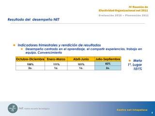 6
Evaluación 2010 – Planeación 2011
IV Reunión de
Efectividad Organizacional net 2011
Centro net Ixtapaluca
Resultado del desempeño NET
 Indicadores trimestrales y rendición de resultados
 Desempeño centrado en el aprendizaje, el compartir experiencias, trabajo en
equipo. Convencimiento
 Meta
1º. Lugar
101%
Octubre-Diciembre Enero-Marzo Abril-Junio Julio-Septiembre
106% 111% 101% 82%
2o. 1o. 1o. 2o.
 