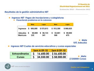 8
Evaluación 2010 – Planeación 2011
IV Reunión de
Efectividad Organizacional net 2011
Centro net Ixtapaluca
 Ingresos NET Pagos de inscripciones y colegiaturas
 Presentando problemas en la cobranza
 Meta
10% Adeudos
Resultados de la gestión administrativa NET
 Ingresos NET Cuotas de servicios educativos y cursos especiales
 Meta
$1250000 Cursos
Meta Logro Meta Logro
Ingresos $ 606,080 $ 575,813 $ 912,300 $ 968,825
Adeudos $ 60,608 $ 86,133 $ 63,861 $ 69,600
Matrícula 335 341 506 475
Sem A 09-10 Sem B 09-10
Extraordinarios $ 16,600.00 $ 56,600.00
Cursos $ 34,550.00 $ 58,000.00
 