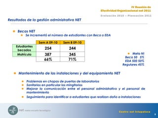 9
Evaluación 2010 – Planeación 2011
IV Reunión de
Efectividad Organizacional net 2011
Centro net Ixtapaluca
Resultados de la gestión administrativa NET
 Becas NET
 Se incrementó el número de estudiantes con Beca o EDA
 Meta NI
Beca 50 5%
EDA 500 50%
Regulares 45%
 Mantenimiento de las instalaciones y del equipamiento NET
 Problemas en chapas de puertas de laboratorios
 Sanitarios en particular los mingitorios
 Mejorar la comunicación entre el personal administrativo y el personal de
mantenimiento
 Seguimiento para identificar a estudiantes que realizan daño a instalaciones
Sem A 09-10 Sem B 09-10
Estudiantes
becados 254 244
Matrícula 387 345
66% 71%
 