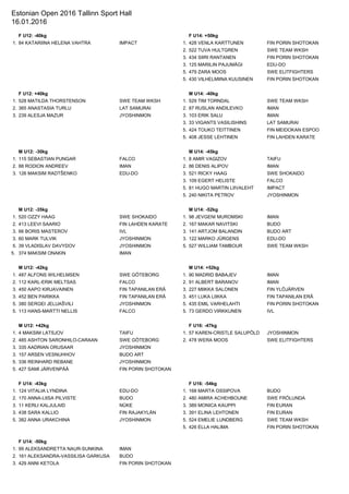 Estonian Open 2016 Tallinn Sport Hall
16.01.2016
F U12: -40kg F U14: +50kg
1. 84 KATARIINA HELENA VAHTRA IMPACT 1. 428 VENLA KARTTUNEN FIN PORIN SHOTOKAN
2. 522 TUVA HULTGREN SWE TEAM WKSH
3. 434 SIIRI RANTANEN FIN PORIN SHOTOKAN
3. 125 MARILIN PAJUMÄGI EDU-DO
5. 479 ZARA MOOS SWE ELITFIGHTERS
5. 430 VILHELMIINA KUUSINEN FIN PORIN SHOTOKAN
F U12: +40kg M U14: -40kg
1. 528 MATILDA THORSTENSON SWE TEAM WKSH 1. 529 TIM TORNDAL SWE TEAM WKSH
2. 365 ANASTASIA TURLU LAT SAMURAI 2. 87 RUSLAN ANDILEVKO IMAN
3. 239 ALESJA MAZUR JYOSHINMON 3. 103 ERIK SALU IMAN
3. 33 VIGANTS VASILISHINS LAT SAMURAI
5. 424 TOUKO TEITTINEN FIN MEIDOKAN ESPOO
5. 408 JESSE LEHTINEN FIN LAHDEN KARATE
M U12: -30kg M U14: -45kg
1. 115 SEBASTIAN PUNGAR FALCO 1. 8 AMIR VAGIZOV TAIFU
2. 88 RODION ANDREEV IMAN 2. 86 DENIS ALIPOV IMAN
3. 126 MAKSIM RADTŠENKO EDU-DO 3. 521 RICKY HAAG SWE SHOKAIDO
3. 109 EGERT HELISTE FALCO
5. 81 HUGO MARTIN LIIVALEHT IMPACT
5. 240 NIKITA PETROV JYOSHINMON
M U12: -35kg M U14: -52kg
1. 520 OZZY HAAG SWE SHOKAIDO 1. 98 JEVGENI MUROMSKI IMAN
2. 413 LEEVI SAARIO FIN LAHDEN KARATE 2. 167 MAKAR NAVITSKI BUDO
3. 66 BORIS MASTEROV IVL 3. 141 ARTJOM BALANDIN BUDO ART
3. 60 MARK TULVIK JYOSHINMON 3. 122 MARKO JÜRGENS EDU-DO
5. 39 VLADISLAV DAVYDOV JYOSHINMON 5. 527 WILLIAM TAMBOUR SWE TEAM WKSH
5. 374 MAKSIM ONAKIN IMAN
M U12: -42kg M U14: +52kg
1. 487 ALFONS WILHELMSEN SWE GÖTEBORG 1. 90 MADRID BABAJEV IMAN
2. 112 KARL-ERIK MELTSAS FALCO 2. 91 ALBERT BARANOV IMAN
3. 450 AAPO KIRJAVAINEN FIN TAPANILAN ERÄ 3. 227 MIIKKA SALONEN FIN YLÖJÄRVEN
3. 452 BEN PARIKKA FIN TAPANILAN ERÄ 3. 451 LUKA LIIKKA FIN TAPANILAN ERÄ
5. 380 SERGEI JELUAŠVILI JYOSHINMON 5. 435 EMIL VARHELAHTI FIN PORIN SHOTOKAN
5. 113 HANS-MARTTI NELLIS FALCO 5. 73 GERDO VIRKKUNEN IVL
M U12: +42kg F U16: -47kg
1. 4 MAKSIM LATSJOV TAIFU 1. 57 KAREN-CRISTLE SALUPÕLD JYOSHINMON
2. 485 ASHTON SARONHILO-CARAAN SWE GÖTEBORG 2. 478 WERA MOOS SWE ELITFIGHTERS
3. 335 AADRIAN ORUSAAR JYOSHINMON
3. 157 ARSEN VESNUHHOV BUDO ART
5. 336 REINHARD REBANE JYOSHINMON
5. 427 SAMI JÄRVENPÄÄ FIN PORIN SHOTOKAN
F U14: -43kg F U16: -54kg
1. 124 VITALIA LYNDINA EDU-DO 1. 168 MARTA OSSIPOVA BUDO
2. 170 ANNA-LIISA PILVISTE BUDO 2. 480 AMIRA ACHEHBOUNE SWE FRÖLUNDA
3. 11 KERLI KALJULAID NÜKE 3. 389 MONICA KAUPPI FIN EURAN
3. 438 SARA KALLIO FIN RAJAKYLÄN 3. 391 ELINA LEHTONEN FIN EURAN
5. 382 ANNA URAKCHINA JYOSHINMON 5. 524 EMELIE LUNDBERG SWE TEAM WKSH
5. 426 ELLA HALIMA FIN PORIN SHOTOKAN
F U14: -50kg
1. 99 ALEKSANDRETTA NAUR-SUNKINA IMAN
2. 161 ALEKSANDRA-VASSILISA GARKUSA BUDO
3. 429 ANNI KETOLA FIN PORIN SHOTOKAN
 