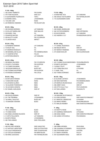 Estonian Open 2016 Tallinn Sport Hall
16.01.2016
F U16: +54kg
1. 392 OONA TAMMISTO FIN EURAN F U18: +59kg
2. 476 TORA NILSSON SWE ELIT 1. 34 KRISTINE VICA LAT SAMURAI
3. 6 ALEKSANDRA PUZÕRJOVA TAIFU 2. 456 SONJA VOUTILAINEN FIN TAPANILAN ERÄ
3. 63 MARIN VARUL JYOSHINMON 3. 172 ALEKSANDRA SOKK BUDO
5. 15 ELIISE LIND NÜKE
5. 224 REBEKKA HIMANEN FIN RAJAKYLÄN
M U16: -52kg M U18: -55kg
1. 465 DAGNIS DIERINSH LAT SAMURAI 1. 490 DANIEL BARKELIND SWE KF
2. 518 ELLIOT MARKLUND SWE MALAVE 2. 484 VICTOR NORBERG SWE GÖTEBORG
3. 238 KAREL TAAL IVL 3. 26 DAVIS BROKS LAT SAMURAI
3. 29 MARCIS MATISS LAT SAMURAI 3. 422 ANDREA LYLY FIN MEIDOKAN ESPOO
5. 458 NUUTTI VUORI FIN YLÖJÄRVEN
5. 75 JAKOB HAUD IMPACT
M U16: -57kg M U18: -61kg
1. 32 RAINERS RAMANIS LAT SAMURAI 1. 171 DANIEL RODIONOV BUDO
2. 72 KAUR TAAL IVL 2. 508 MALEK REFAI SWE KF
3. 67 ANDREAS MOŽAJEV IVL 3. 467 MARIS R RAMANIS LAT SAMURAI
3. 395 MAXIMILLAM OLLILA FIN HÄÄMENLINNAN 3. 473 ADAM AKOLOR SWE DJURSHOLMS
5. 111 KASPAR KITSE FALCO
5. 25 PETERIS BRANTS LAT SAMURAI
M U16: -63kg M U18: -68kg
1. 228 MISKA SALONEN FIN YLÖJÄRVEN 1. 223 TUOMAS SUUR-INKEROINEN FIN NURMIJÄRVEN
2. 218 EETU TUOVINEN FIN KUOPION 2. 38 NIKITA ANTONOV JYOSHINMON
3. 116 TANER SALMANN FALCO 3. 19 ERKO TÖLPT NÜKE
3. 148 EDGAR MARGULIS BUDO ART 3. 470 TOMAS BALCIUS LITHUANIA
5. 400 TUOMAS KAUPPINEN FIN KUOPION 5. 71 KARL TAAL IVL
5. 418 RASMUS KIISKINEN FIN LOHJA 5. 502 TOMAS KORKMAZ SWE KF
M U16: -70kg M U18: -76kg
1. 46 ARTJOM KITŠINSKI JYOSHINMON 1. 62 ALEKSEI USTINOV JYOSHINMON
2. 13 KEN ERIK KALME NÜKE 2. 394 NIKO MANTERE FIN HÄÄMENLINNAN
3. 93 JEVGENI GLUŠKO IMAN 3. 278 MARIUS ARLIKEVICIUS LITHUANIA
3. 102 ALEKSEI PODERACEV IMAN 3. 498 JIMMY HAAG SWE KF
5. 105 JEVGENI VARAPAI IMAN 5. 229 OTTO-VILLE TULI FIN YLÖJÄRVEN
5. 501 DANIEL KARLSSON SWE KF 5. 447 DAN LARSEN FIN SOKUTO
M U16: +70kg M U18: +76kg
1. 494 DAVID ENGMAN SWE KF 1. 164 MAKSIM JEVSTIGNEJEV BUDO
2. 241 TIM TŠERBINA JYOSHINMON 2. 514 ERIK WENDEL SWE KARATEGYMNASIET
3. 143 KIRILL GALETKO BUDO ART 3. 471 MANTAS LOBANOVAS LITHUANIA
3. 176 MAKSIM VORONIN BUDO 3. 222 MIKKO REMES FIN NURMIJÄRVEN
5. 513 NIKLAS WEIMER SWE KARATEGYMNASIET
F U18: -53kg F: -55kg
1. 166 LI LIRISMAN BUDO 1. 318 KERTTU RAHE FALCO
2. 173 ANNA SOKK BUDO 2. 472 GABRIELE MAROZAITE LITHUANIA
3. 504 ANNA-JOHANNA NILSSON SWE KF 3. 496 DANA GNINA SWE KARATEGYMNASIET
3. 31 ARTA PALILONITE LAT SAMURAI 3. 425 JANIKA VIITAHARJU FIN OKINAWA
5. 56 KIRTI PRESS JYOSHINMON
5. 482 TINA AHMADI SWE FRÖLUNDA
F U18: -59kg F: -65kg
1. 488 HELOISE HEDBOM SWE KARLSTAD 1. 388 EMMA ARONEN FIN EURAN
2. 477 NATALIE LINDSTRÖM SWE ELITFIGHTERS 2. 398 JOHANNA HYVÄRINEN FIN KUOPION
3. 475 JULIA VARZAKAKOS SWE DJURSHOLMS 3. 385 STEPHANIE KAUP AUSTRIA
3. 221 CECILIA KOSKINEN FIN MÄNTSÄLÄN 3. 317 MARTA PEREIRA FALCO
5. 455 NINA UUSI-ESKO FIN TAPANILAN ERÄ 5. 497 ALEXANDRA HAAG SWE KF
 