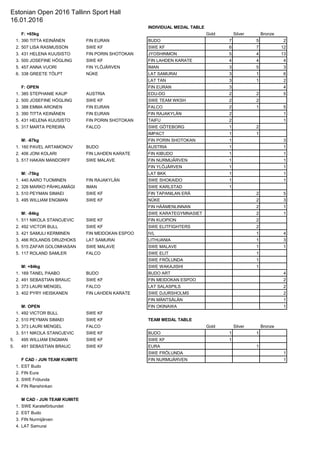 Estonian Open 2016 Tallinn Sport Hall
16.01.2016
INDIVIDUAL MEDAL TABLE
F: +65kg Gold Silver Bronze
1. 390 TITTA KEINÄNEN FIN EURAN BUDO 7 5 2
2. 507 LISA RASMUSSON SWE KF SWE KF 6 7 12
3. 431 HELENA KUUSISTO FIN PORIN SHOTOKAN JYOSHINMON 5 4 13
3. 500 JOSEFINE HÖGLING SWE KF FIN LAHDEN KARATE 4 4 4
5. 457 ANNA VUORI FIN YLÖJÄRVEN IMAN 3 5 3
6. 338 GREETE TÖLPT NÜKE LAT SAMURAI 3 1 6
LAT TAN 3 1 2
F: OPEN FIN EURAN 3 4
1. 385 STEPHANIE KAUP AUSTRIA EDU-DO 2 2 5
2. 500 JOSEFINE HÖGLING SWE KF SWE TEAM WKSH 2 2
3. 388 EMMA ARONEN FIN EURAN FALCO 2 1 5
3. 390 TITTA KEINÄNEN FIN EURAN FIN RAJAKYLÄN 2 1
5. 431 HELENA KUUSISTO FIN PORIN SHOTOKAN TAIFU 2 1
5. 317 MARTA PEREIRA FALCO SWE GÖTEBORG 1 2
IMPACT 1 1
M: -67kg FIN PORIN SHOTOKAN 1 3
1. 160 PAVEL ARTAMONOV BUDO AUSTRIA 1 1
2. 406 JONI KOLARI FIN LAHDEN KARATE FIN KIBUDO 1 1
3. 517 HAKAN MANDORFF SWE MALAVE FIN NURMIJÄRVEN 1 1
FIN YLÖJÄRVEN 1 1
M: -75kg LAT BKK 1 1
1. 440 AARO TUOMINEN FIN RAJAKYLÄN SWE SHOKAIDO 1 1
2. 326 MARKO PÄHKLAMÄGI IMAN SWE KARLSTAD 1
3. 510 PEYMAN SIMAEI SWE KF FIN TAPANILAN ERÄ 2 5
3. 495 WILLIAM ENGMAN SWE KF NÜKE 2 3
FIN HÄÄMENLINNAN 2 1
M: -84kg SWE KARATEGYMNASIET 2 1
1. 511 NIKOLA STANOJEVIC SWE KF FIN KUOPION 2
2. 492 VICTOR BULL SWE KF SWE ELITFIGHTERS 2
3. 421 SAMULI KERMINEN FIN MEIDOKAN ESPOO IVL 1 4
3. 466 ROLANDS DRUZHOKS LAT SAMURAI LITHUANIA 1 3
5. 515 ZAFAR GOLOMHASAN SWE MALAVE SWE MALAVE 1 1
5. 117 ROLAND SAMLER FALCO SWE ELIT 1
SWE FRÖLUNDA 1
M: +84kg SWE WAKAJISHI 1
1. 169 TANEL PAABO BUDO BUDO ART 4
2. 491 SEBASTIAN BRAIJC SWE KF FIN MEIDOKAN ESPOO 2
3. 373 LAURI MENGEL FALCO LAT SALASPILS 2
3. 402 PYRY HEISKANEN FIN LAHDEN KARATE SWE DJURSHOLMS 2
FIN MÄNTSÄLÄN 1
M: OPEN FIN OKINAWA 1
1. 492 VICTOR BULL SWE KF
2. 510 PEYMAN SIMAEI SWE KF TEAM MEDAL TABLE
3. 373 LAURI MENGEL FALCO Gold Silver Bronze
3. 511 NIKOLA STANOJEVIC SWE KF BUDO 1 1
5. 495 WILLIAM ENGMAN SWE KF SWE KF 1
5. 491 SEBASTIAN BRAIJC SWE KF EURA 1
SWE FRÖLUNDA 1
F CAD - JUN TEAM KUMITE FIN NURMIJÄRVEN 1
1. EST Budo
2. FIN Eura
3. SWE Frölunda
4. FIN Renshinkan
M CAD - JUN TEAM KUMITE
1. SWE Karateförbundet
2. EST Budo
3. FIN Nurmijärven
4. LAT Samurai
 