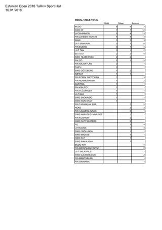 Estonian Open 2016 Tallinn Sport Hall
16.01.2016
MEDAL TABLE TOTAL
Gold Silver Bronze
BUDO 8 6 2
SWE KF 7 7 12
JYOSHINMON 5 4 13
FIN LAHDEN KARATE 4 4 4
IMAN 3 5 3
LAT SAMURAI 3 1 6
FIN EURAN 3 1 4
LAT TAN 3 1 2
EDU-DO 2 2 5
SWE TEAM WKSH 2 2
FALCO 2 1 5
FIN RAJAKYLÄN 2 1
TAIFU 2 1
SWE GÖTEBORG 1 2
IMPACT 1 1
FIN PORIN SHOTOKAN 1 3
FIN NURMIJÄRVEN 1 2
AUSTRIA 1 1
FIN KIBUDO 1 1
FIN YLÖJÄRVEN 1 1
LAT BKK 1 1
SWE SHOKAIDO 1 1
SWE KARLSTAD 1
FIN TAPANILAN ERÄ 2 5
NÜKE 2 3
FIN HÄÄMENLINNAN 2 1
SWE KARATEGYMNASIET 2 1
FIN KUOPION 2
SWE ELITFIGHTERS 2
IVL 1 4
LITHUANIA 1 3
SWE FRÖLUNDA 1 1
SWE MALAVE 1 1
SWE ELIT 1
SWE WAKAJISHI 1
BUDO ART 4
FIN MEIDOKAN ESPOO 2
LAT SALASPILS 2
SWE DJURSHOLMS 2
FIN MÄNTSÄLÄN 1
FIN OKINAWA 1
 
