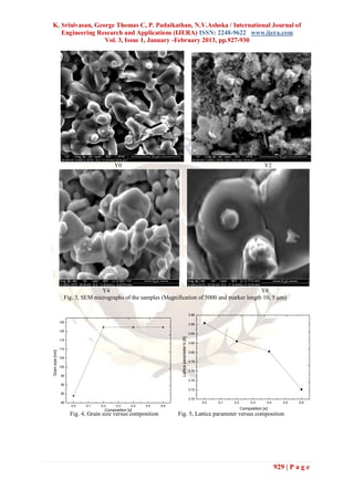 K. Srinivasan, George Thomas C, P. Padaikathan, N.V.Ashoka / International Journal of
   Engineering Research and Applications (IJERA) ISSN: 2248-9622 www.ijera.com
                  Vol. 3, Issue 1, January -February 2013, pp.927-930




                                            Y0                                                                                          Y2




                                   Y4                                                              Y6
                    Fig. 3, SEM micrographs of the samples (Magnification of 5000 and marker length 10, 5 µm)

                                                                                                  3.88

                  125
                                                                                                  3.86

                  120
                                                                                                  3.84
                                                                        Lattice parameter b [Å]




                  115
                                                                                                  3.82
                  110
Grain size [nm]




                                                                                                  3.80
                  105
                                                                                                  3.78
                  100
                                                                                                  3.76
                  95
                                                                                                  3.74
                  90
                                                                                                  3.72
                  85
                                                                                                  3.70
                  80                                                                                     0.0   0.1   0.2        0.3      0.4      0.5   0.6
                        0.0   0.1    0.2     0.3     0.4   0.5   0.6
                                       Composition [x]                                                                     Composition [x]
                        Fig. 4, Grain size versus composition          Fig. 5, Lattice parameter versus composition




                                                                                                                                               929 | P a g e
 