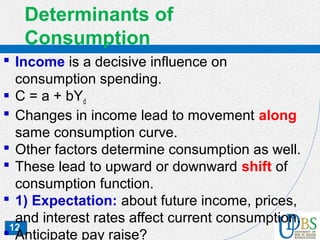 12
Determinants of
Consumption
 Income is a decisive influence on
consumption spending.
 C = a + bYd
 Changes in income lead to movement along
same consumption curve.
 Other factors determine consumption as well.
 These lead to upward or downward shift of
consumption function.
 1) Expectation: about future income, prices,
and interest rates affect current consumption.
 Anticipate pay raise?
 