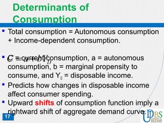 17
Determinants of
Consumption
 Total consumption = Autonomous consumption
+ Income-dependent consumption.
 C = current consumption, a = autonomous
consumption, b = marginal propensity to
consume, and YD = disposable income.
 Predicts how changes in disposable income
affect consumer spending.
 Upward shifts of consumption function imply a
rightward shift of aggregate demand curve.
DbYaC +=
 