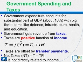 26
Government Spending and
Taxes
 Government expenditure accounts for
substantial part of GDP (about 16%) with big
ticket items like defence, infrastructure, health,
and education.
 Government gets revenue from taxes.
 Taxes are positive function of income.
 Taxes are offset by transfer payments.
 Net Taxes (NT) = T – TP.
 G is not directly related to income.
YTYfT α+==
+
0)(
 