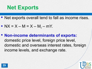 29
Net Exports
 Net exports overall tend to fall as income rises.
 NX = X – M = X – M0 – mY.
 Non-income determinants of exports:
domestic price level, foreign price level,
domestic and overseas interest rates, foreign
income levels, and exchange rate.
 
