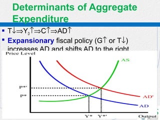 31
Determinants of Aggregate
Expenditure
 T↓⇒YD↑⇒C↑⇒AD↑
 Expansionary fiscal policy (G↑ or T↓)
increases AD and shifts AD to the right.
 