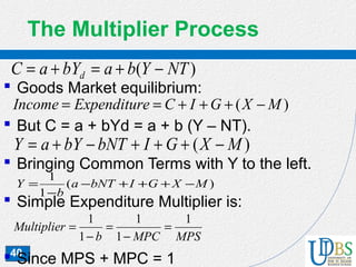 40
The Multiplier Process
 Goods Market equilibrium:
 But C = a + bYd = a + b (Y – NT).
 Bringing Common Terms with Y to the left.
 Simple Expenditure Multiplier is:
 Since MPS + MPC = 1
)( NTYbabYaC d −+=+=
)( MXGICeExpenditurIncome −+++==
)( MXGIbNTbYaY −+++−+=
)(
1
1
MXGIbNTa
b
Y −+++−
−
=
MPSMPCb
Multiplier
1
1
1
1
1
=
−
=
−
=
 