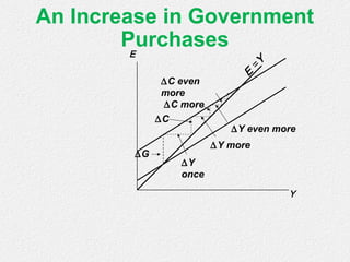 An Increase in Government
Purchases
Y
E
E
=
Y
∆G
∆Y
once
∆Y more
∆Y even more
∆C more
∆C
∆C even
more
 