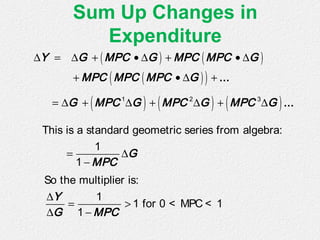 Sum Up Changes in
Expenditure
( ) ( )
( )( )
∆ = ∆ + • ∆ + • ∆
+ • ∆ +
Y G MPC G MPC MPC G
MPC MPC MPC G ...
( ) ( ) ( )= ∆ + ∆ + ∆ + ∆1 2 3
G MPC G MPC G MPC G ...
= ∆
−
1
1
G
MPC
∆
= >
∆ −
So the multiplier is:
1
1 for 0 < MPC < 1
1
Y
G MPC
This is a standard geometric series from algebra:
 