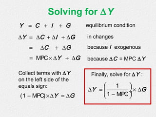 Solving for ∆Y
Y C I G= + +
Y C I G∆ = ∆ + ∆ + ∆
MPC Y G= × ∆ + ∆
C G= ∆ + ∆
(1 MPC) Y G− ×∆ = ∆
1
1 MPC
Y G
 
∆ = × ∆ ÷
− 
equilibrium condition
in changes
because I exogenous
because ∆C = MPC ∆Y
Collect terms with ∆Y
on the left side of the
equals sign:
Finally, solve for ∆Y :
 