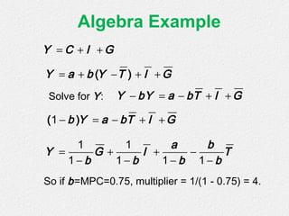 Algebra Example
= + +Y C I G
= + − + +Y a b Y T I G( )
Solve for Y: − = − + +Y bY a bT I G
− = − + +1 b Y a bT I G( )
= + + −
− − − −
1 1
1 1 1 1
a b
Y G I T
b b b b
So if b=MPC=0.75, multiplier = 1/(1 - 0.75) = 4.
 