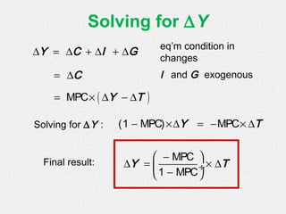 Solving for ∆Y
Y C I G∆ = ∆ + ∆ + ∆
( )MPC Y T= × ∆ − ∆
C= ∆
(1 MPC) MPCY T− ×∆ = − × ∆
eq’m condition in
changes
I and G exogenous
Solving for ∆Y :
MPC
1 MPC
Y T
 −
∆ = × ∆ ÷
− 
Final result:
 
