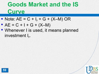 59
Goods Market and the IS
Curve
 Note: AE = C + IP + G + (X–M) OR
 AE = C + I + G + (X–M)
 Whenever I is used, it means planned
investment IP.
 
