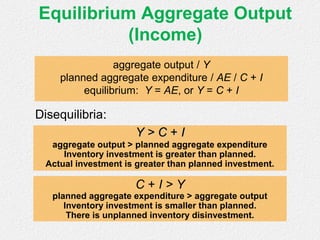 Equilibrium Aggregate Output
(Income)
aggregate output / Y
planned aggregate expenditure / AE / C + I
equilibrium: Y = AE, or Y = C + I
Y > CY > C ++ II
aggregate output > planned aggregate expenditure
Inventory investment is greater than planned.
Actual investment is greater than planned investment.
Disequilibria::
C + I > Y
planned aggregate expenditure > aggregate output
Inventory investment is smaller than planned.
There is unplanned inventory disinvestment.
 