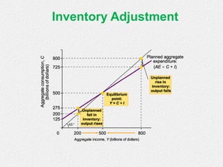 Inventory Adjustment
 