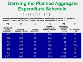 Deriving the Planned Aggregate
Expenditure Schedule.
C Y= +1 0 0 7 5. I = 2 5
Deriving the Planned Aggregate Expenditure Schedule and Finding Equilibrium (All Figures inDeriving the Planned Aggregate Expenditure Schedule and Finding Equilibrium (All Figures in
Billions of Dollars) The Figures in Column 2 are Based on the EquationBillions of Dollars) The Figures in Column 2 are Based on the Equation CC = 100 + .75= 100 + .75YY..
(1)(1) (2)(2) (3)(3) (4)(4) (5)(5) (6)(6)
AGGREGATEAGGREGATE
OUTPUTOUTPUT
(INCOME) ((INCOME) (YY))
AGGREGATEAGGREGATE
CONSUMPTION (CONSUMPTION (CC))
PLANNEDPLANNED
INVESTMENTINVESTMENT
PLANNEDPLANNED
AGGREGATEAGGREGATE
EXPENDITURE (EXPENDITURE (AEAE))
CC ++ II
UNPLANNEDUNPLANNED
INVENTORYINVENTORY
CHANGECHANGE
YY −− ((CC ++ II))
EQUILIBRIUM?EQUILIBRIUM?
((YY == AEAE?)?)
100100 175175 2525 200200 −− 100100 NoNo
200200 250250 2525 275275 −− 7575 NoNo
400400 400400 2525 425425 −− 2525 NoNo
500500 475475 2525 500500 00 YesYes
600600 550550 2525 575575 + 25+ 25 NoNo
800800 700700 2525 725725 + 75+ 75 NoNo
1,0001,000 850850 2525 875875 + 125+ 125 NoNo
 