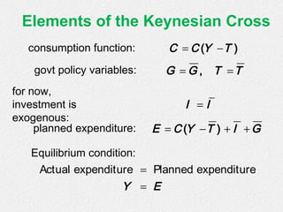 Elements of the Keynesian Cross
( )C C Y T= −
I I=
,G G T T= =
( )E C Y T I G= − + +
Actual expenditure Planned expenditure
Y E
=
=
consumption function:
for now,
investment is
exogenous:
planned expenditure:
Equilibrium condition:
govt policy variables:
 