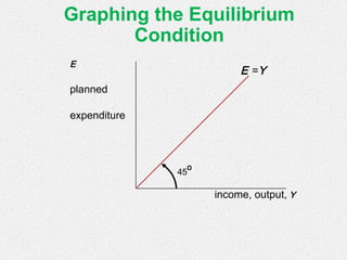 Graphing the Equilibrium
Condition
income, output, Y
E
planned
expenditure
E =Y
45º
 